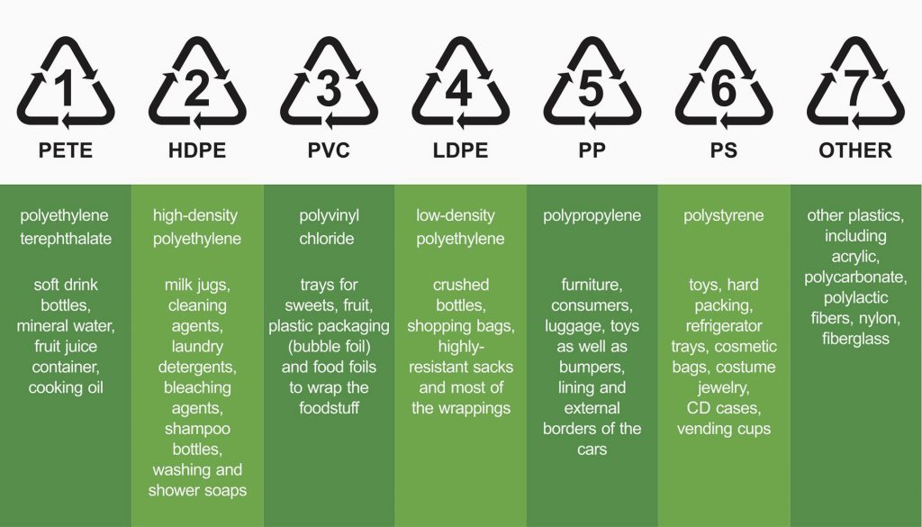 Plastic Recycling Codes Explained WCP Solutions