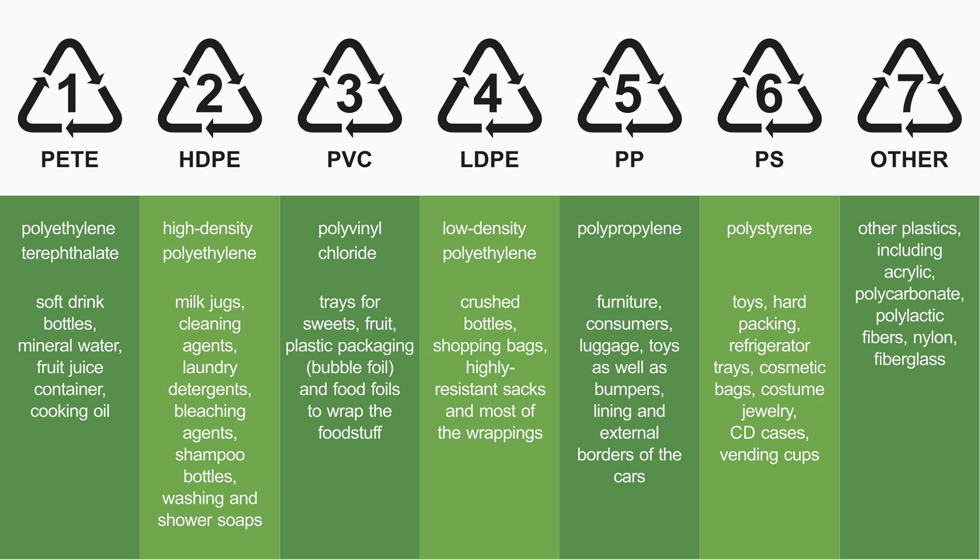 Plastic recycling codes chart WCP Solutions