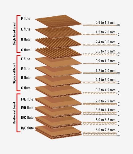 How To Determine The Right Flute - Packaging 101 - WCP Solutions