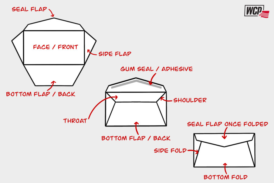 The Anatomy of an Envelope Envelope 101 WCP Solutions