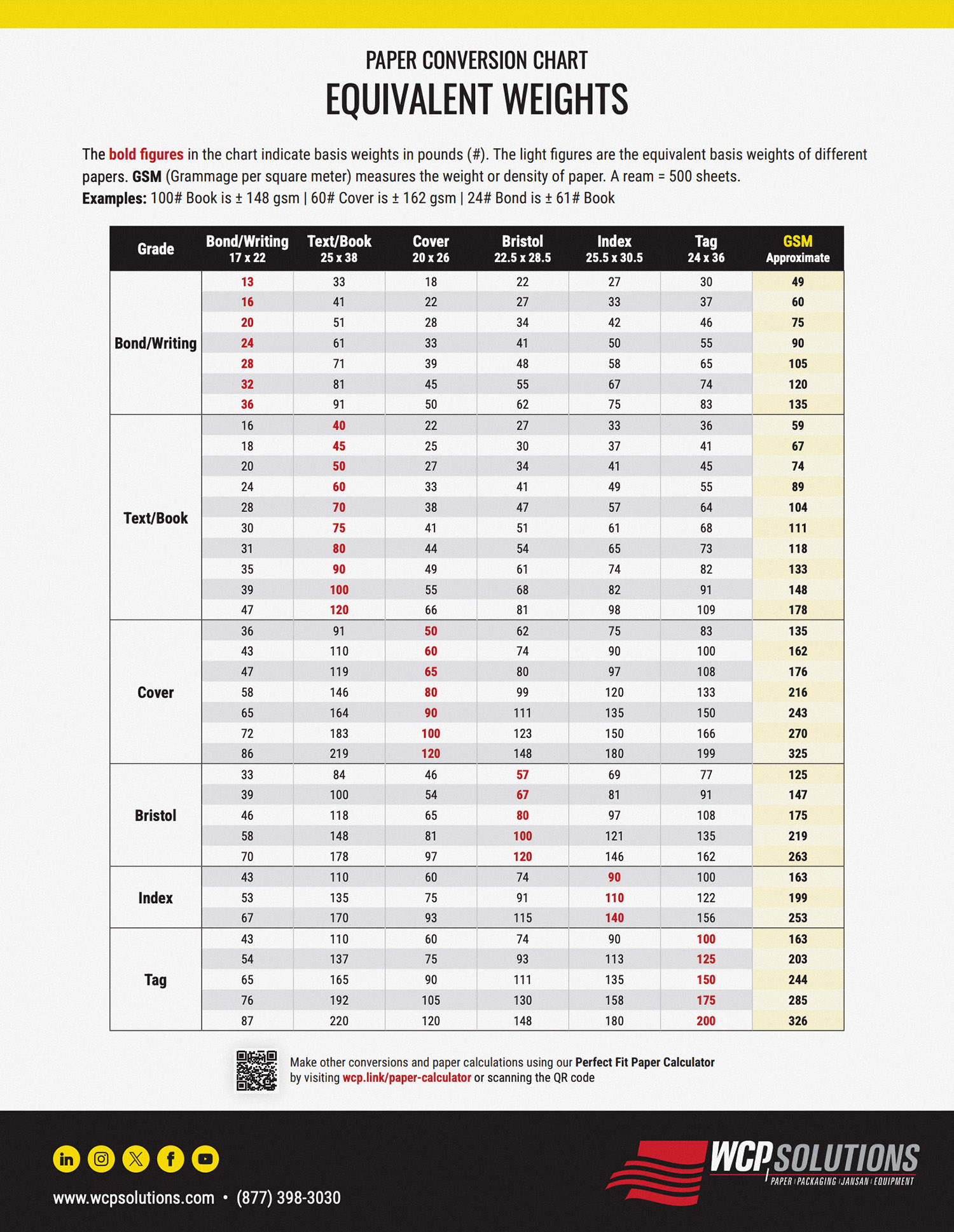 Basis Weight and GSM Conversion Chart for Comparing Paper Grades